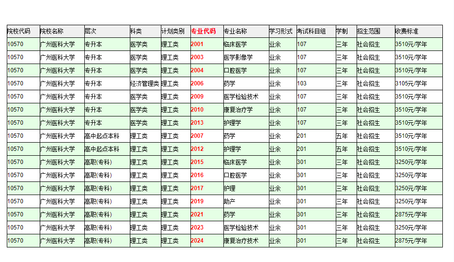 廣州醫(yī)科大學(xué)成人高等教育招生專業(yè)及報(bào)考專業(yè)代碼