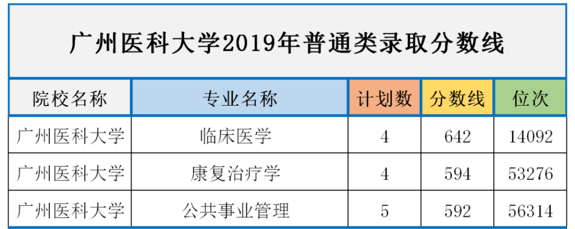 2018年至2019年廣州醫(yī)科大學(xué)錄取分?jǐn)?shù)線