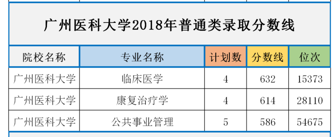 廣州醫(yī)科大學(xué)歷年分?jǐn)?shù)線