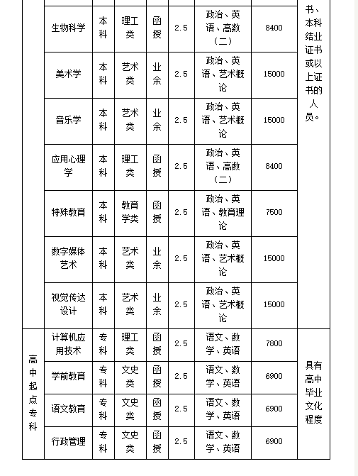 2020年廣東第二師范學(xué)院成人學(xué)歷教育招生專業(yè)目錄