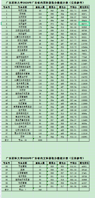 廣東藥科大學（原廣東藥學院）2020年廣東省內理科、文科錄取分數(shù)統(tǒng)計表