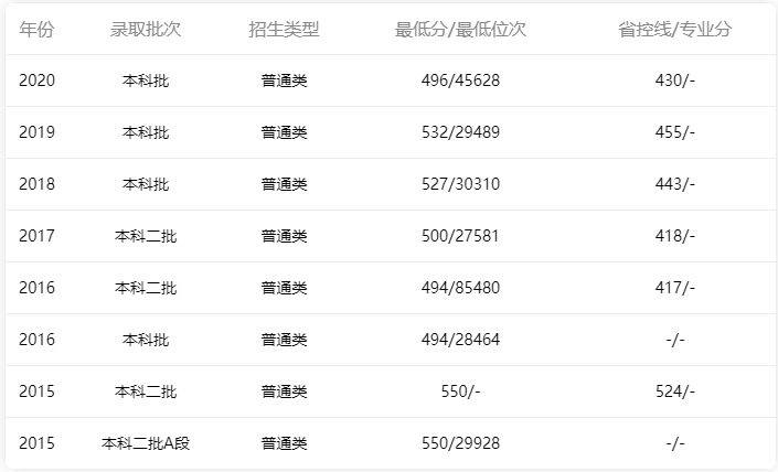 2015年-2020年仲愷農(nóng)業(yè)工程學(xué)院廣東省內(nèi)文科錄取情況