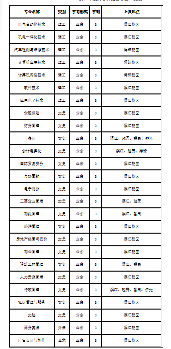 廣州城市職業(yè)學院2011年成人高考招生簡章