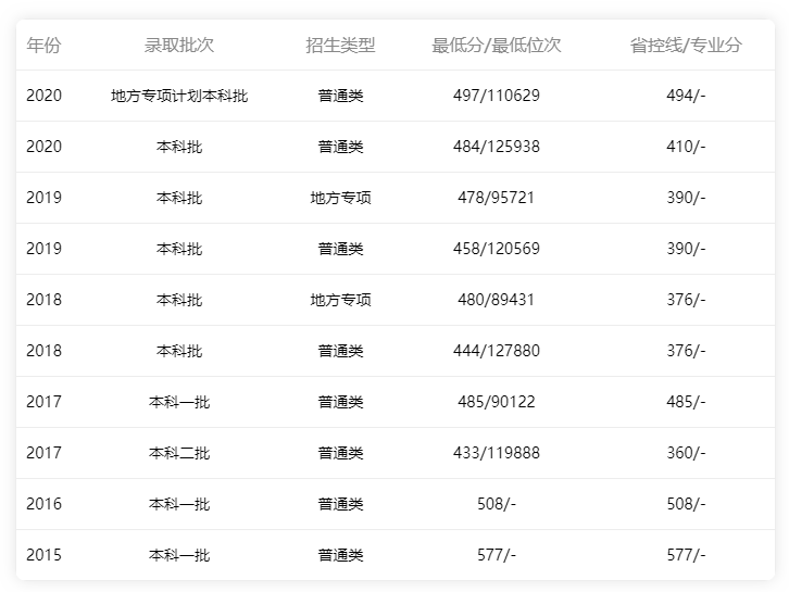 廣東海洋大學(xué)2015年-2020年省內(nèi)理科錄取情況