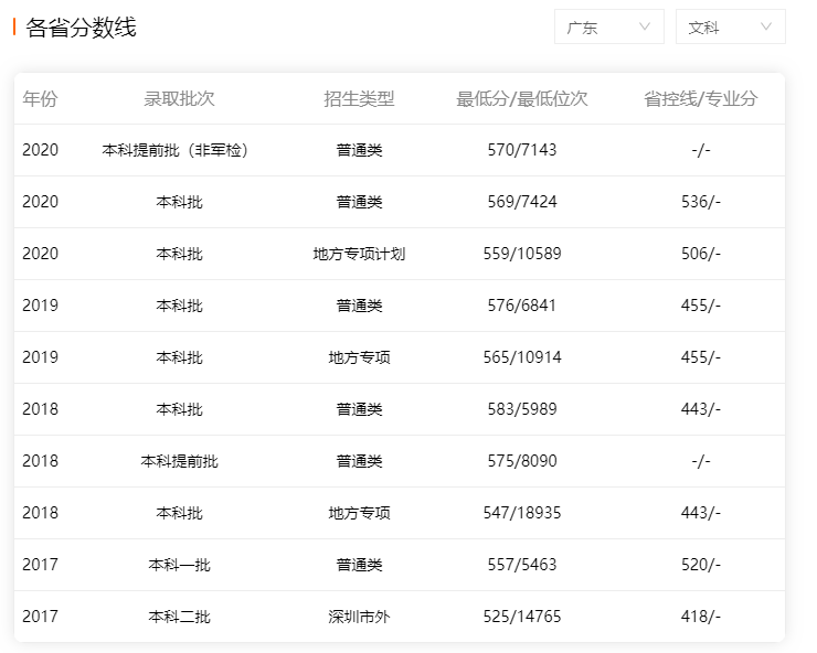 深圳大學2017-2020年廣東省內文科錄取分數(shù)線