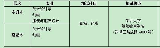 深圳大學成人高等教育2020年報考指南