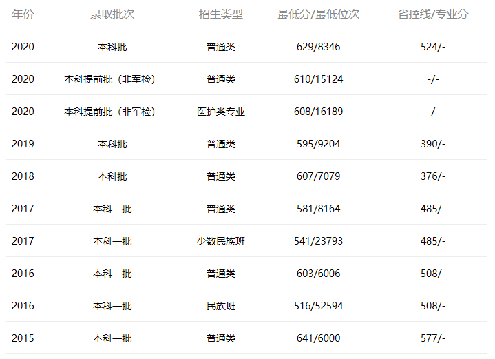 中山大學深圳廣東2015年-2020年分數(shù)線