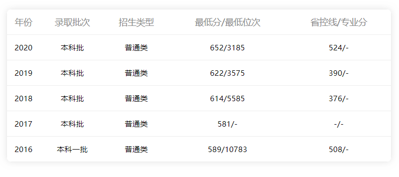 2016年-2020年廣東省省內(nèi)理科分數(shù)線