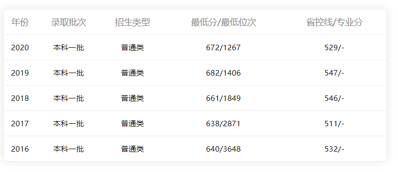 2016年-2020年四川省理科分數(shù)線