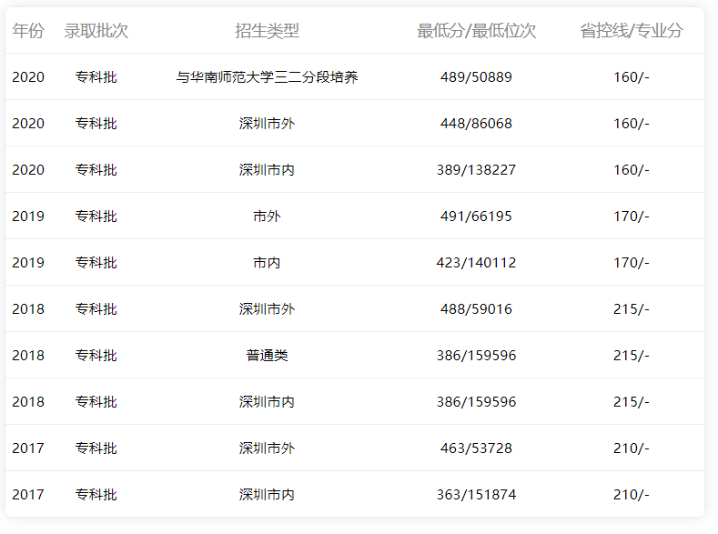 2015-2020年廣東省內(nèi)文科錄取分?jǐn)?shù)線