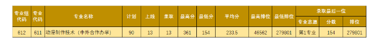 2021年廣東理工職業(yè)學(xué)院錄取分?jǐn)?shù)線情況