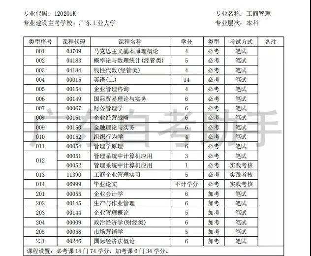 廣東自考考什么？需要多久能畢業(yè)？